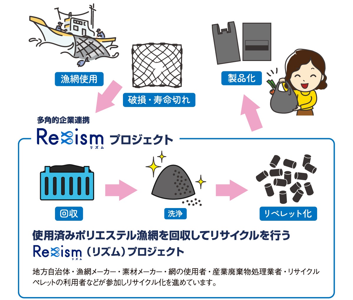 多角的企業連携「Re:ism（リズム）」プロジェクトのフローチャート